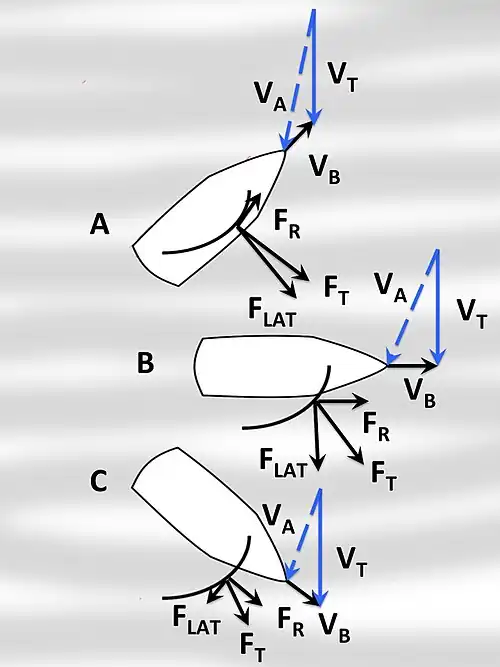 Fig.3. Viento aparente y fuerzas aerodinámicas en un velero convencional