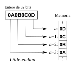 Diagrama formato little-endian