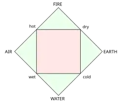 Elementos Clásicos griegos