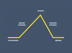Pirámide de Freytag de la estructura argumental en cinco fases. De abajo arriba y de izquierda a derecha: exposición, tensión creciente, clímax, tensión decreciente y resolución.