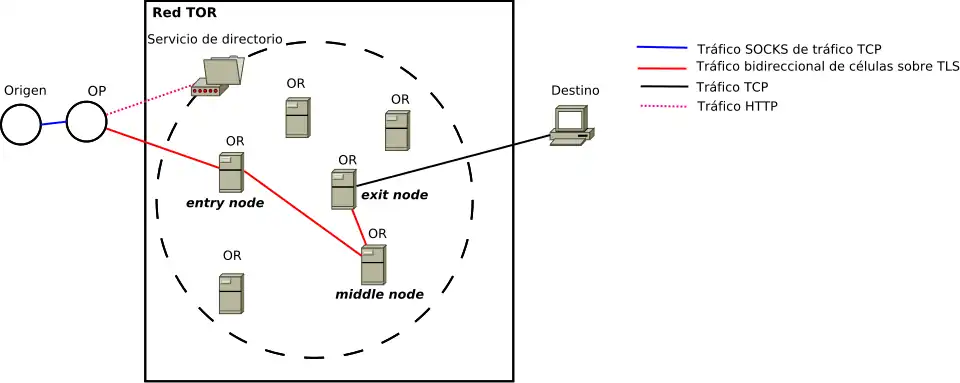 Esquema de funcionamiento de TOR