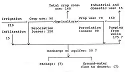 Fig. G2. La irrigación y los balances de agua, promedios anuales estimados, en MCM