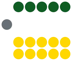 Gd-house-of-reps-composition.svg