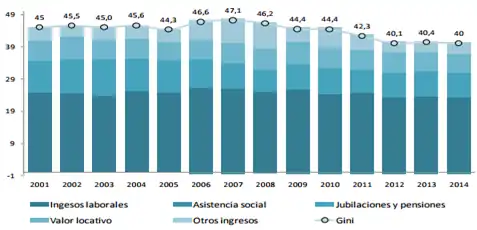 Fuente: Centro de Investigaciones Económicas (CINVE), a partir del base de datos de la ECH, 2015.