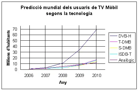 Predicción usuarios televisión móvil