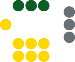 Grenada Senate 2023.svg