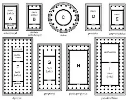 Tipología de los templos griegos, por su planta. A: in antae, B: doble antetemplo, C: tholos, D: próstilo, E: anfipróstilo, F: díptero, G: períptero, H: pseudoperíptero, I: pseudodíptero.