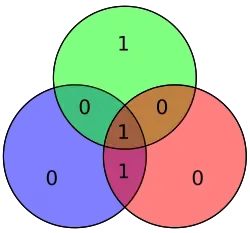 Código Hamming para 0011 queda como 0011001