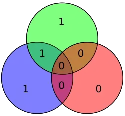 Código Hamming para 1000 queda como 1000011