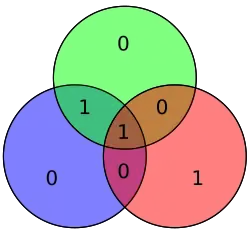 Código Hamming para 1001 queda como 1001100
