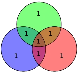 Código Hamming para 1111 queda como 1111111