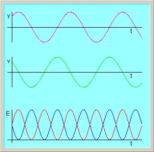 La curva de arriba da la posición del oscilador en función del tiempo. La del medio da la velocidad. Abajo están las curvas de las energías. En azul está la energía cinética '"`UNIQ--postMath-0000000A-QINU`"' y en rojo la energía potencial del resorte '"`UNIQ--postMath-0000000B-QINU`"'