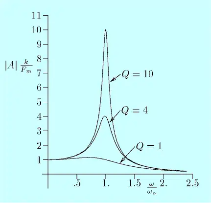 Respuesta en frecuencia de un oscilador armónico. A la frecuencia de resonancia, la amplitud es Q veces más grande que a muy baja frecuencia.