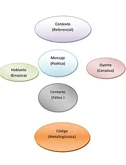 Roman Jakobson. (1988). Lingüística y Poética . En Lingüística y Poética (39). Madrid : Cátedra Lingüística .