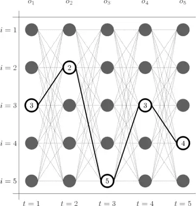 Ejemplo de secuencia de estados más probable en un MOM