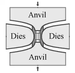 A schematic drawing of a vertical cross section through a press setup. The drawing illustrates how the central unit, held by dies on its sides, is vertically compressed by two anvils