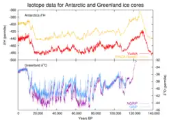 Comparación de indicadores de temperatura de núcleos de hielo de la Antártida y Groenlandia durante 140 000 años.