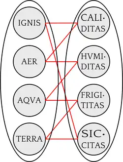 ignis - aer - aqua - terra (Leibniz, Germán Schultze - Luventicus)