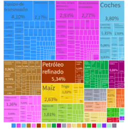 Importaciones de la República de Colombia en términos de porcentaje.[275]