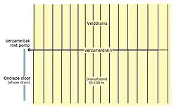 Plano de un sistema de drenaje subterráneo en la India