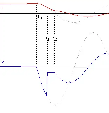 En el instante '"`UNIQ--postMath-0000002A-QINU`"' se produce un arco que dura hasta el instante '"`UNIQ--postMath-0000002B-QINU`"'. A partir de ese momento, la inductancia oscila con las capacidades parásitas. En punteado la corriente y la tensión que habría si el arco no se produjese.