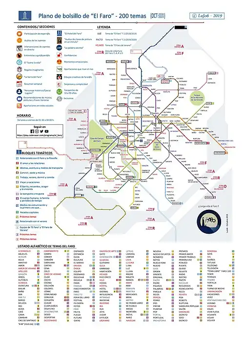Infografía de los 200 primeros temas de El Faro