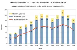 Ingresos de las AFAP por Comisiones y Reserva Especial