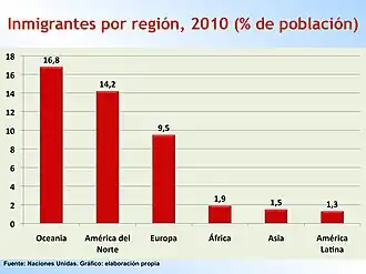 Países con más inmigrantes, 2010 (en millones). Fuente Naciones Unidas. Gráfico:elaboración propia