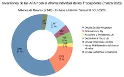 Inversiones de las AFAP a marzo de 2020