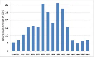 Gastos anuales per cápita (entre 1991 y 2005) de OSE.[15]​