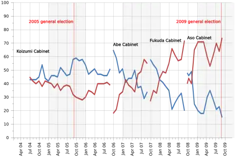 Evolución del porcentaje de aprobación (en azul) y de desaprobación (en rojo) del gobierno japonés entre julio de 2004 y agosto de 2009. Fuente: NHK Broadcasting Culture Institute.