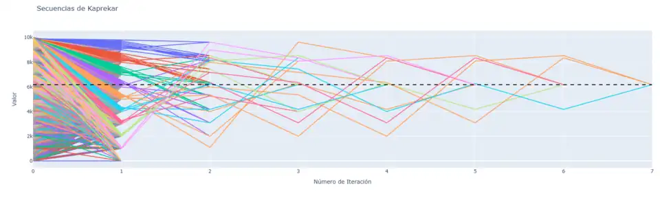 El gráfico muestra las secuencias de Kaprekar para diferentes números de cuatro dígitos