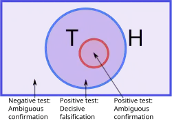 Los tres números que cumplen la hipótesis se representan como un círculo dentro de todas las posibles combinaciones de tres cifras. La regla verdadera es un círculo más pequeño dentro de este.