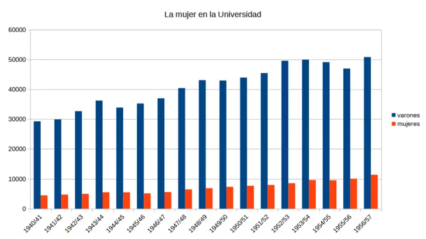 aumento de la presencia femenina en la universidad