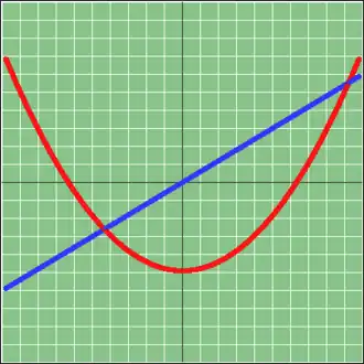 Representación gráfica
