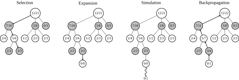 Pasos del árbol de búsqueda Monte Carlo.