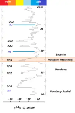 Diagrama que muestra la posición del interestatal Maisières (marcado en rojo) dentro del rango de tiempo de 20 a 40 ka BP.