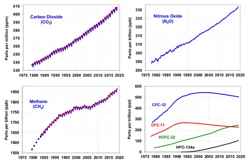 Cuatro gráficos de líneas