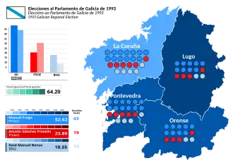 Elecciones al Parlamento de Galicia de 1993