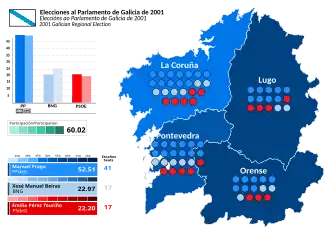 Elecciones al Parlamento de Galicia de 2001