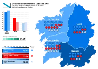 Elecciones al Parlamento de Galicia de 2005