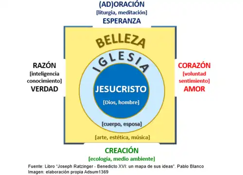 Fuente: Libro «Joseph Ratzinger - Benedicto XVI: un mapa de sus ideas». Pablo Blanco Imagen: elaboración propia Adsum1369