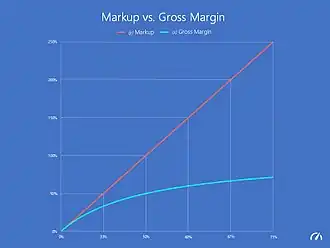 Markup vs. Gross Margin (by Adrián Chiogna)