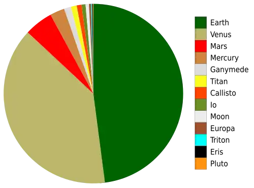 Cuerpos sólidos: Tierra (48%) y Venus (39%) dominan; los cuerpos menos masivos que Plutón no son visibles a esta escala.
