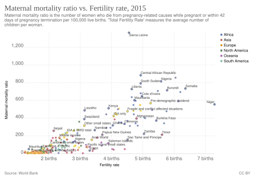 Tasa de mortalidad materna vs. tasa de fertilidad