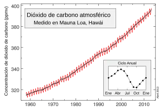 Variación de niveles de CO2 en el observatorio de Mauna Loa entre 1958 y 2012.