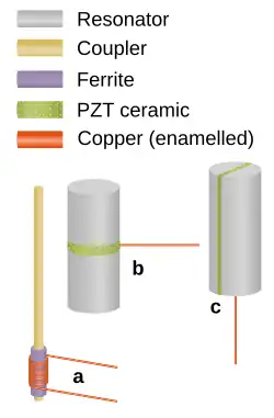 Tres diferentes transductores son representados. (a) Una barra de metal con un extremo que pasa a través de un cilindro de material magnetostrictivo en el cual se encuentra enrollada una bobina de cable de cobre esmaltado. (b) Un resonador cilíndrico en el cual hay una capa horizontal en medio hecha de material piezoeléctrico. La capa piezoeléctrica tiene un electrodo adjunto desde el cual sale un cable de cobre esmaltado. (c) Un resonador cilíndrico recto en el cual hay una capa vertical en medio de material piezoeléctrico con un electrodo como en (b).