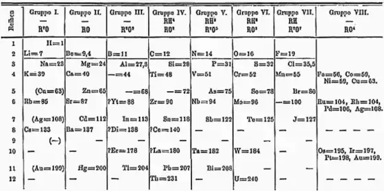 una tabla con una celda típica que contiene un símbolo de dos letras y un número en la tabla de Dmitri Mendeleev de 1871, con un espacio vacío luego del uranio.