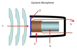 Ejemplo de recepción de las ondas sonoras por parte de un micrófono.