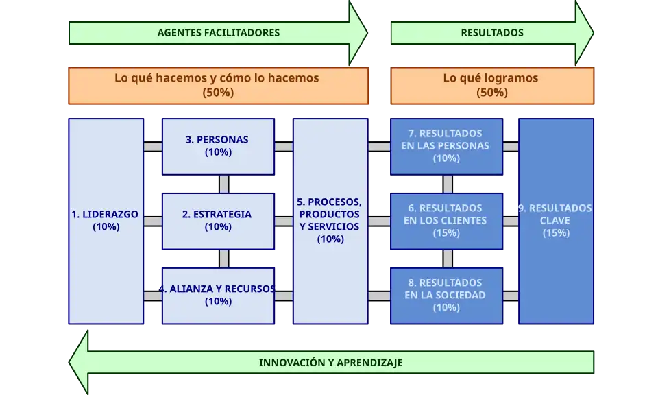Esquema del modelo EFQM 2013